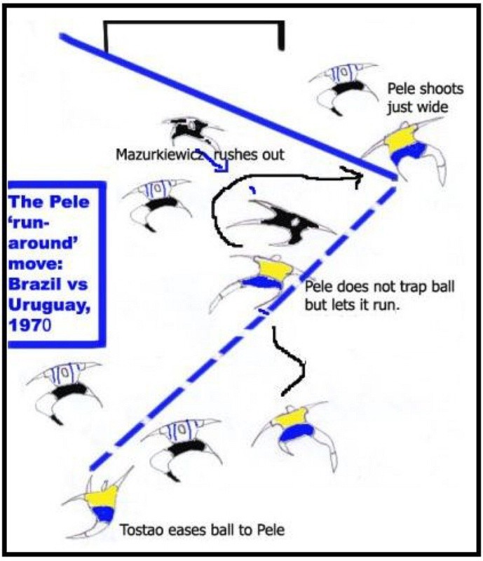 1. Pele chính là tác giả của một chiến thuật nổi tiếng có tên “Pele runaround move”, được thế giới chú ý tại World Cup 1970. Như ta có thể thấy trong hình, Tostao chuyền bóng chéo để Pele chạy lên, nhưng ông đối mặt với hậu vệ đối phương đã lao ra. Pele bất ngờ bỏ bóng và chạy vòng qua hậu vệ này để đón bóng và dứt điểm (rất tiếc là chệch cột dọc). Có thể pha phối hợp này không có gì mới mẻ với chúng ta, nhưng ở thời điểm 1970 (kỳ World Cup đầu tiên trên truyền hình màu), đó là một phát minh mới, và Pele sở hữu đủ tốc độ lẫn kỹ thuật để thực hiện nó.